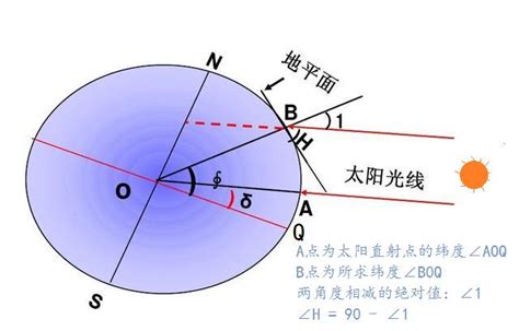 太陽仰角查詢|在线计算太阳高度角与方位角